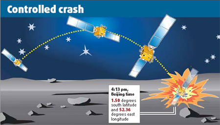 Chang'e I ends lunar mission with a bang