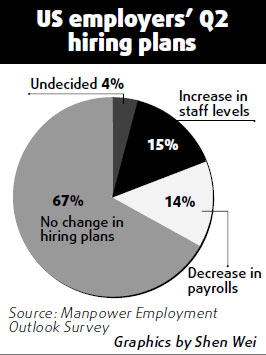 Survey: Employers' hiring plans at record low