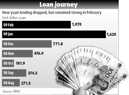 Bank lendings decline in February