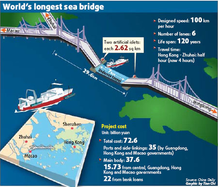 Bidding opens for sea bridge