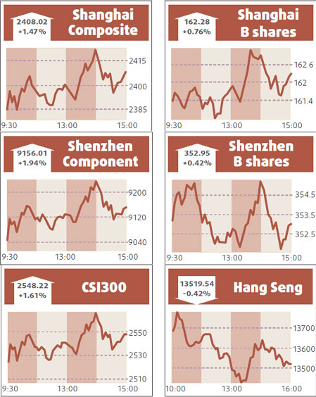 Benchmark index rises to 7-month high