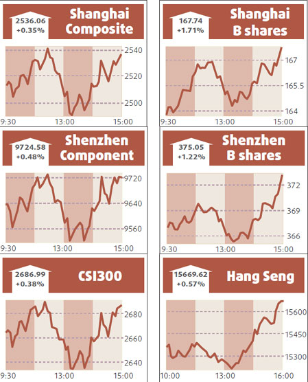 Stocks close marginally higher in cautious trade