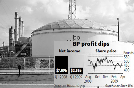 BP profit plummets 64% in Q1