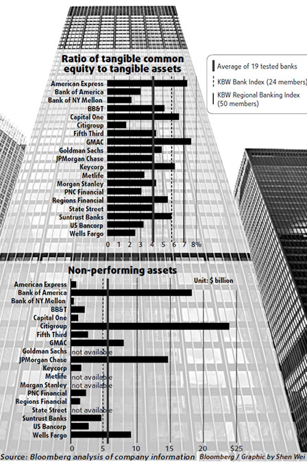 Testing times at US banks