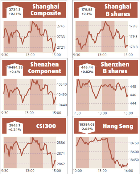 Shares lackluster as profit taking prunes gains