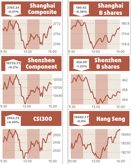 Shares end down on recovery concerns