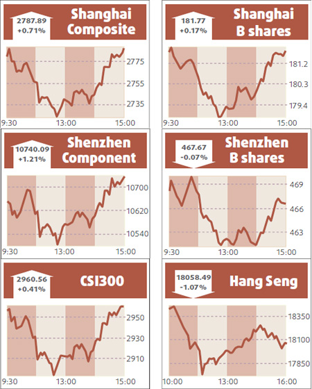 Shares end higher, led by financials