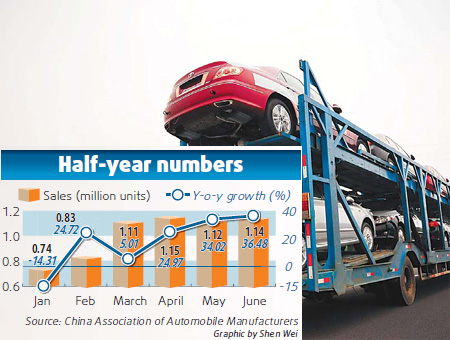 Auto sales edge past 6m in H1