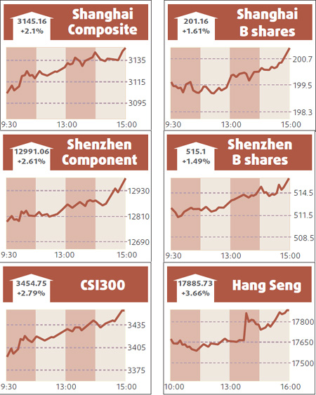 Stocks surge on healthy H1 earnings numbers