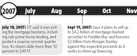 Timeline of a failing lender
