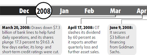 Timeline of a failing lender