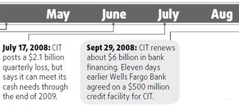 Timeline of a failing lender
