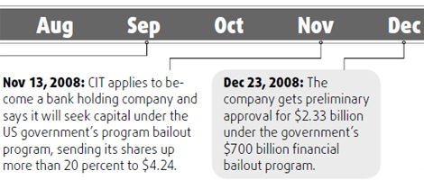 Timeline of a failing lender