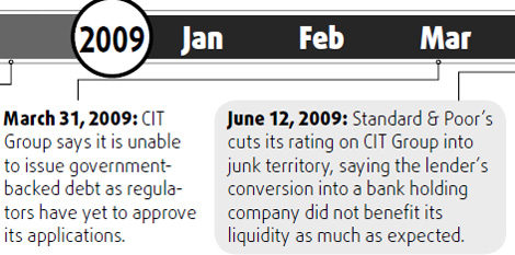 Timeline of a failing lender
