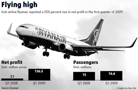Ryanair gives rivals run for their money