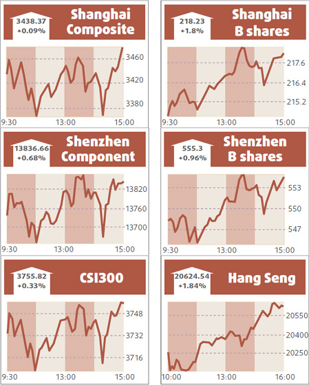 Stocks edge up led by steel, renewable energy firms