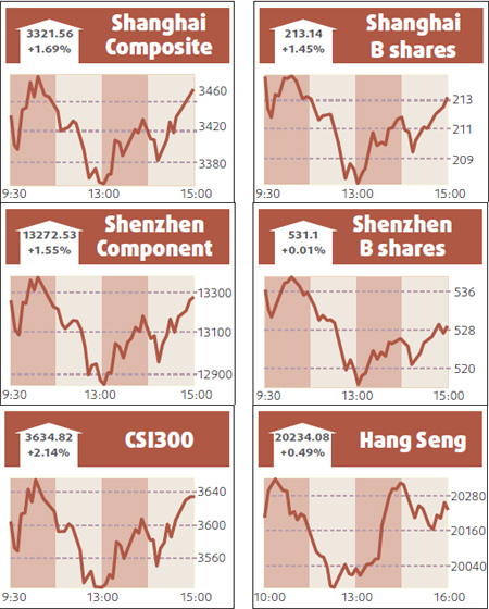 Shares regain ground after Wednesday's fall