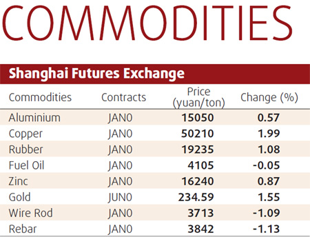 Copper vaults to new high