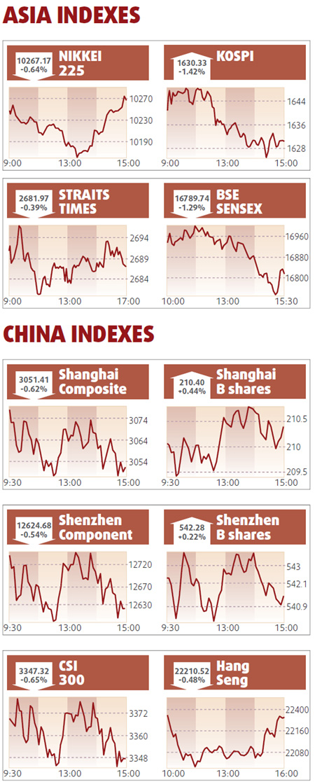 Equities decline on policy worries