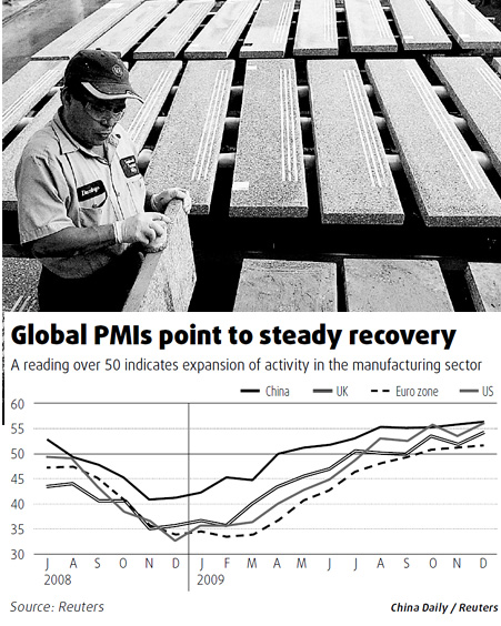 Factory output picks up steam