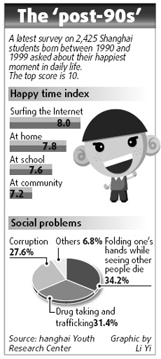Teens are most happy surfing the Net: Poll