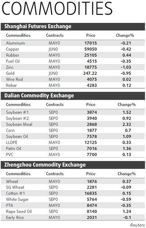 Copper regains some lost ground