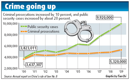 Crime up in 2009; more expected in 2010