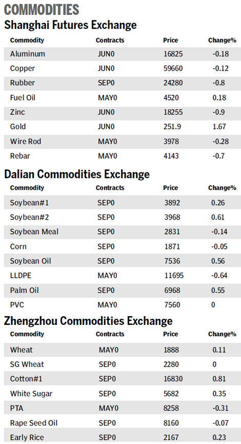 Market roundup