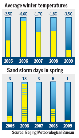Weather bureau says this winter coldest in 10 years
