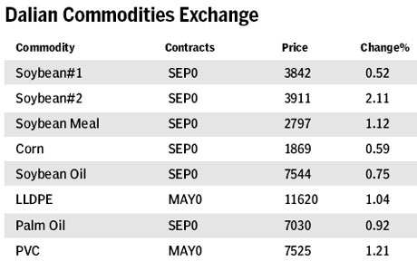 Market roundup