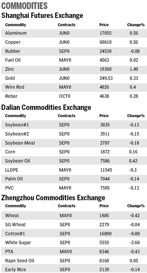 Market roundup