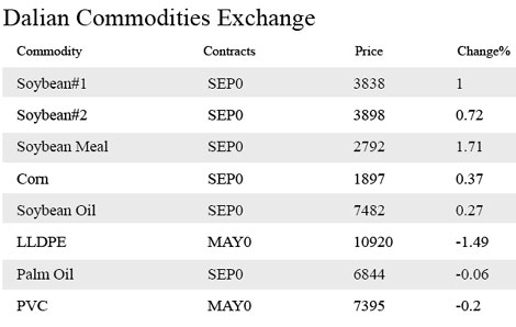 Market roundup