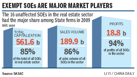 State firms told to exit real estate sector