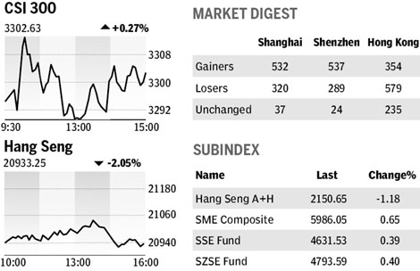 Market roundup