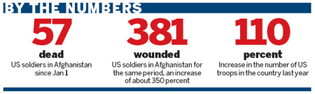 US casualties surge in Afghanistan