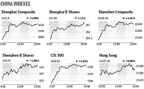 Market roundup