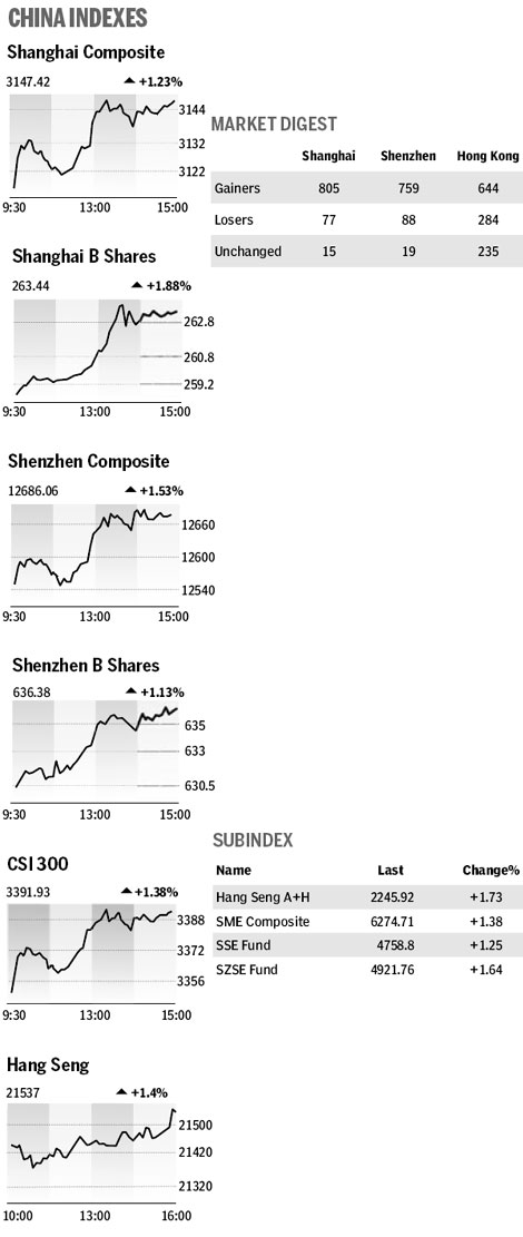 Market roundup