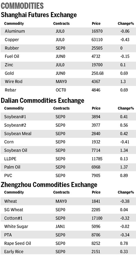 Market roundup