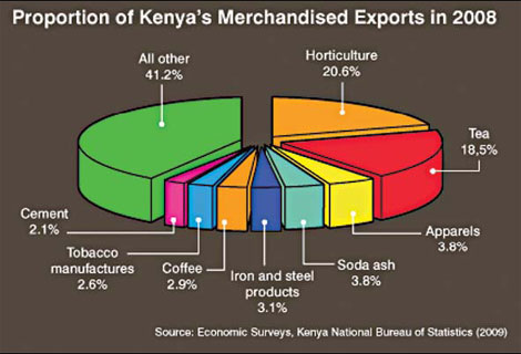 Sino-Kenyan trade reaches record high