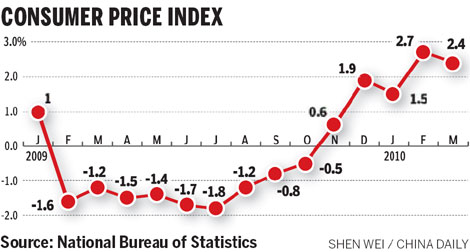 Surging food prices to drive CPI in April