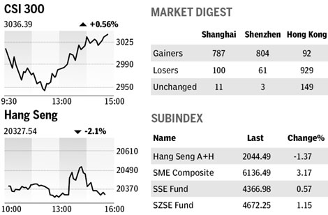 Market roundup