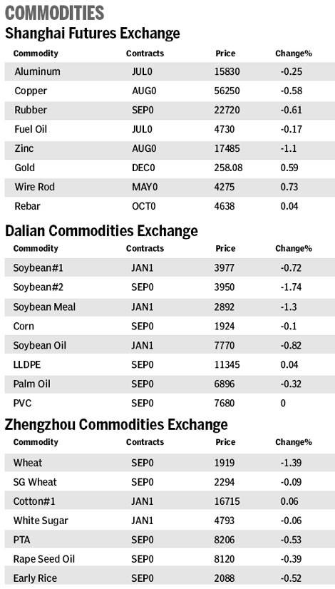 Market roundup