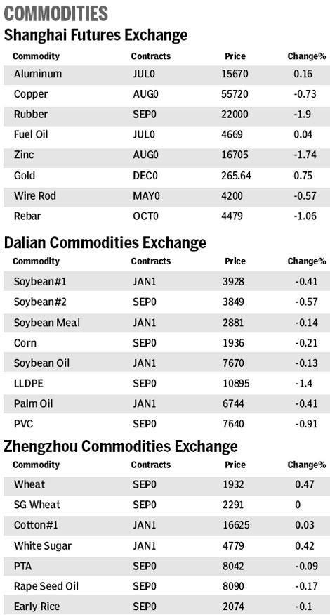Market roundup