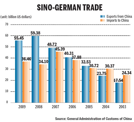 Ambassador optimistic about Sino-German ties