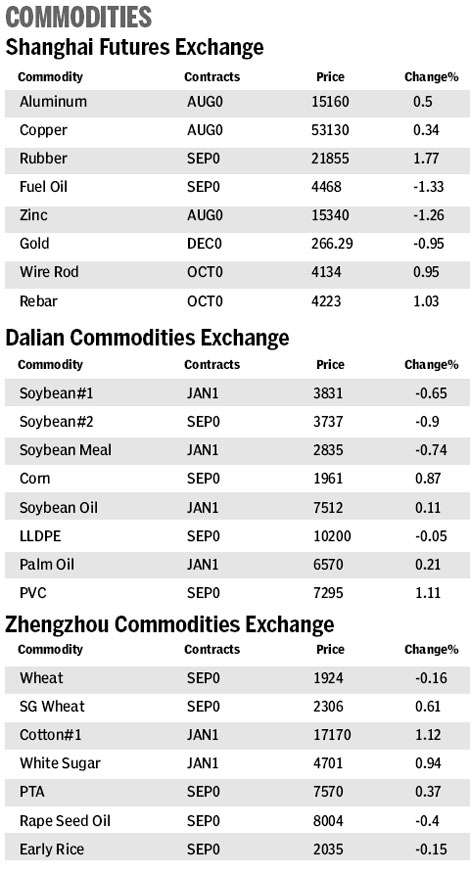 Market roundup