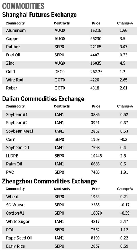 Market roundup