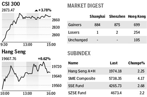 Market roundup