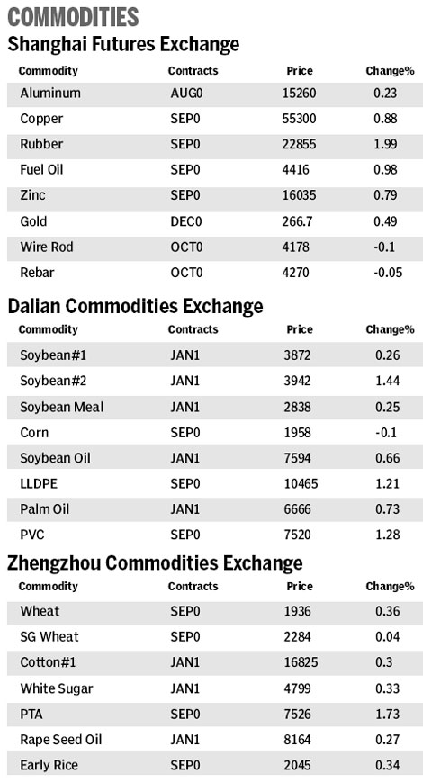 Market roundup