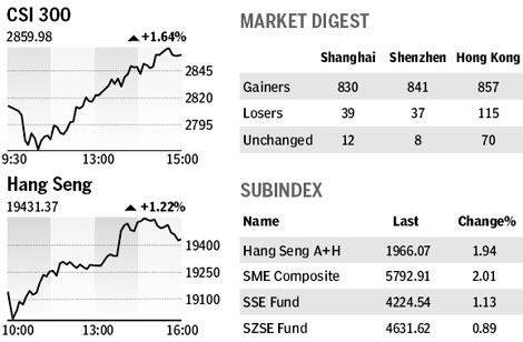 Market roundup