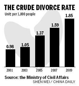 Number of divorces continues to climb